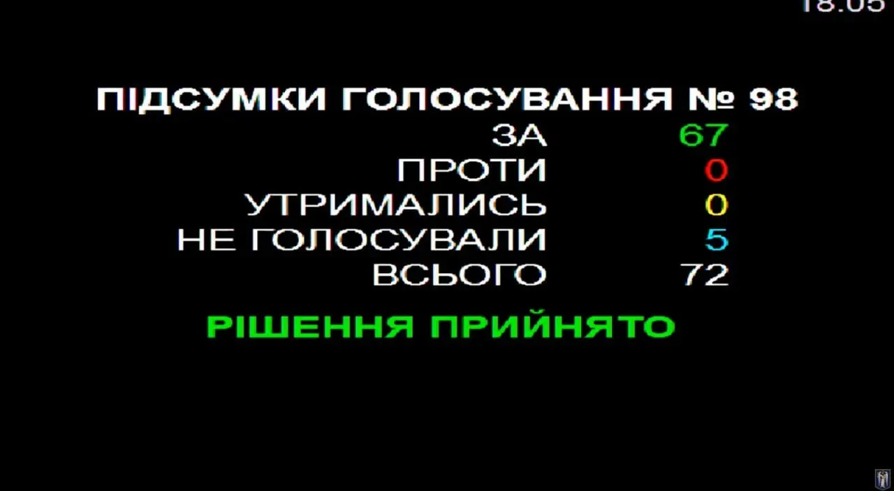 Київрада підтримала рішення про докапіталізацію «Київміськбуду»